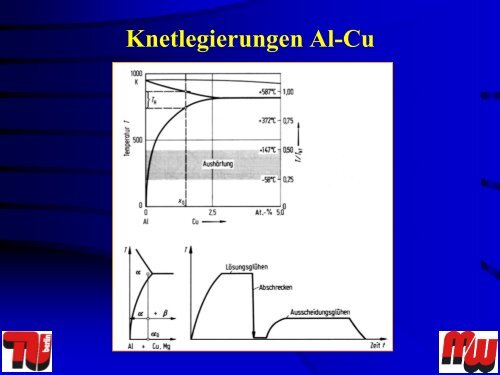 Aluminium Guss- und Knetlegierungen - Werkstoffwissenschaften