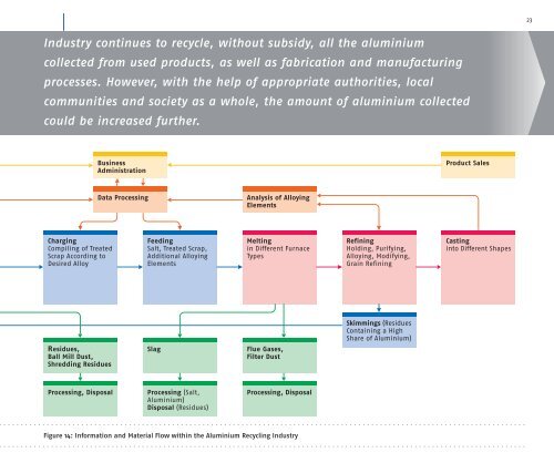 Aluminium Recycling in Europe: the Road to High