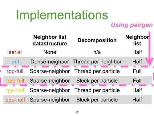 Autogenerating gpu-accelerated LAMMPS pair styles