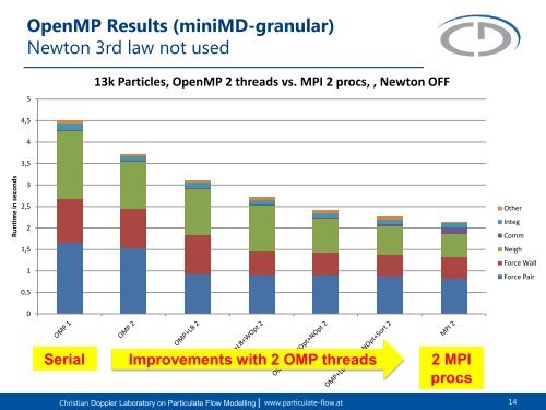 Performance Evaluation of Multi-Threaded Granular ... - Lammps