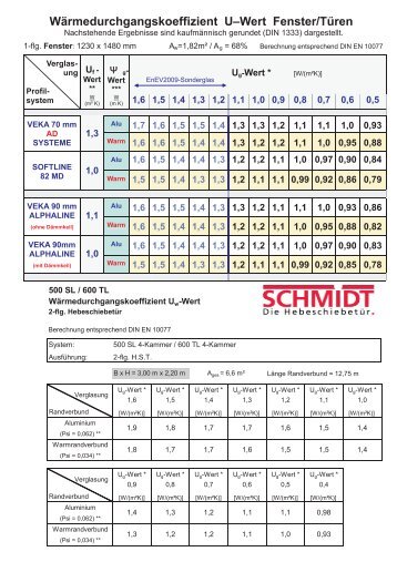 U-Wert-Tabellen