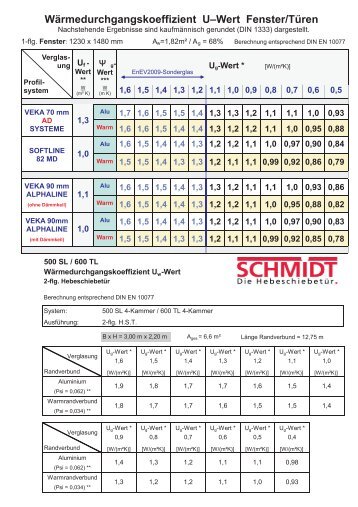 U-Wert-Tabelle VEKA-Fenster