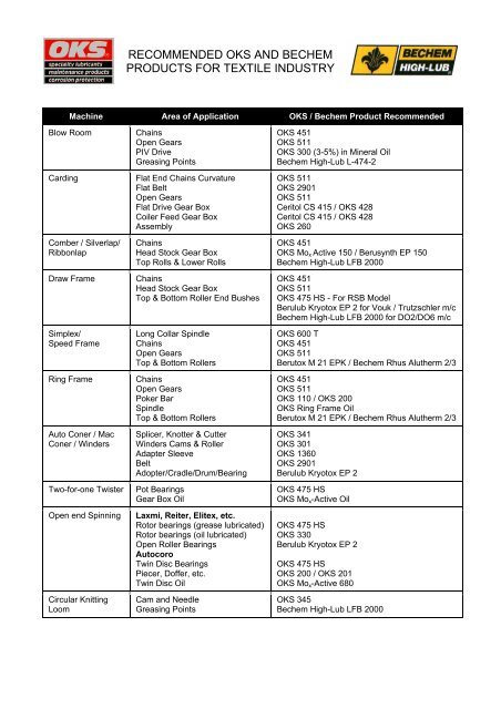 recommended oks and bechem products for textile industry