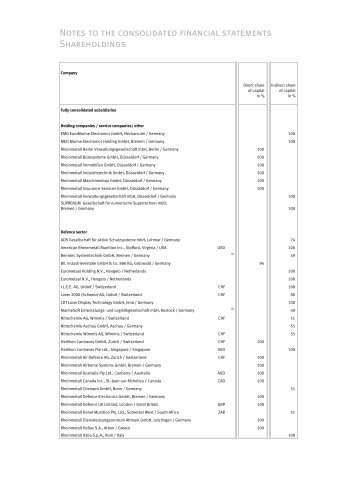 Notes to the consolidated financial statements Shareholdings