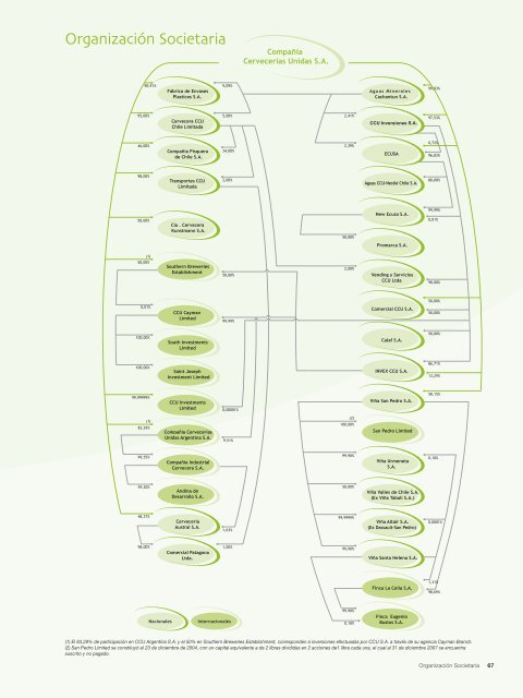 Memoria Anual CCU 2007 M - CCU Investor