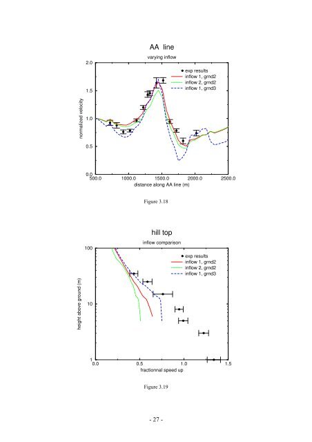 Wind field simulations at Askervein hill - WindSim