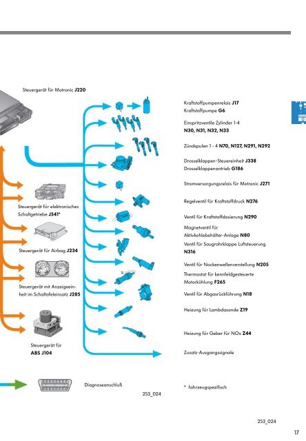 Die Benzin-Direkteinspritzung mit der Bosch Motronic MED 7