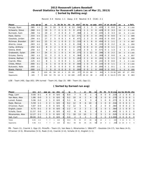 2013 Roosevelt Lakers Baseball Overall Statistics for Roosevelt ...