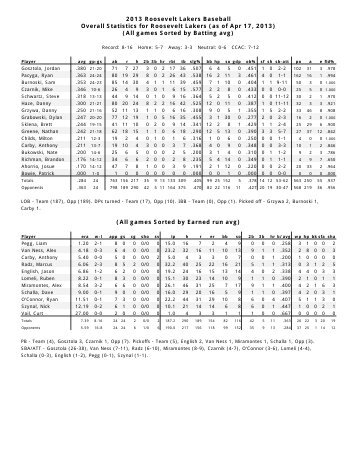 2013 Roosevelt Lakers Baseball Overall Statistics for Roosevelt ...