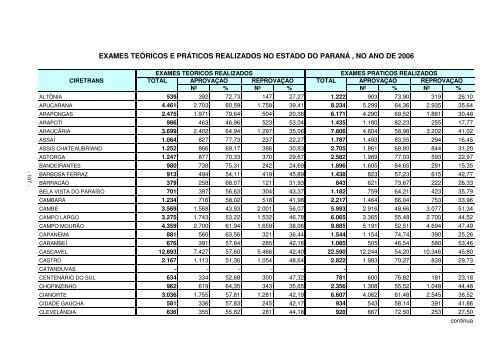anuario estatistico PR 2006.pdf - Detran - Governo do ParanÃ¡