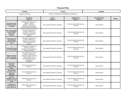 Financial Plan Rubric