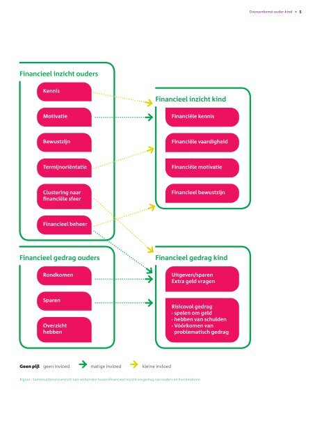 Overeenkomst in financieel gedrag van kind en ouders - Wijzer in ...