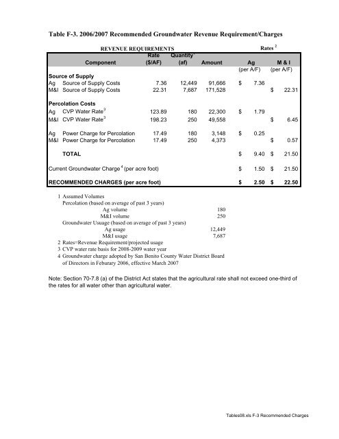 San Benito County Water District San Benito County Water District