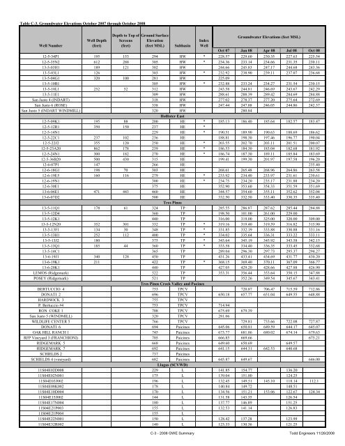 San Benito County Water District San Benito County Water District