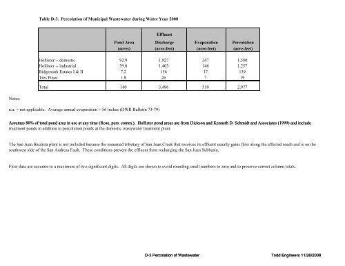 San Benito County Water District San Benito County Water District