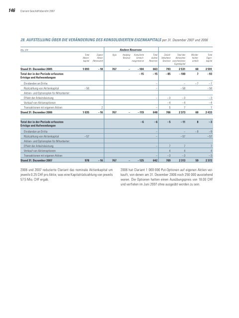 Clariant Geschäftsbericht 2007