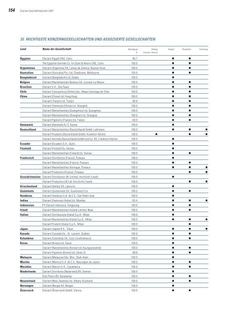 Clariant Geschäftsbericht 2007