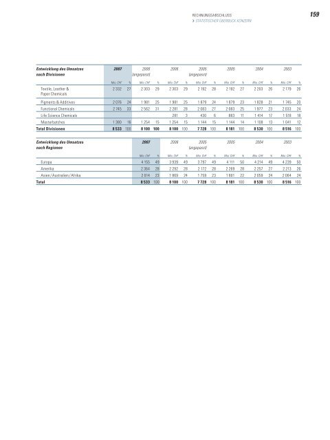 Clariant Geschäftsbericht 2007