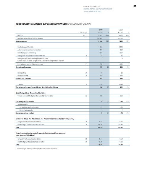 Clariant Geschäftsbericht 2007