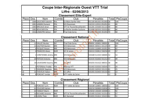 Classment manche 4 LiffrÃ© (35) CIRO VTT TRIAL - Le Mans Sarthe ...