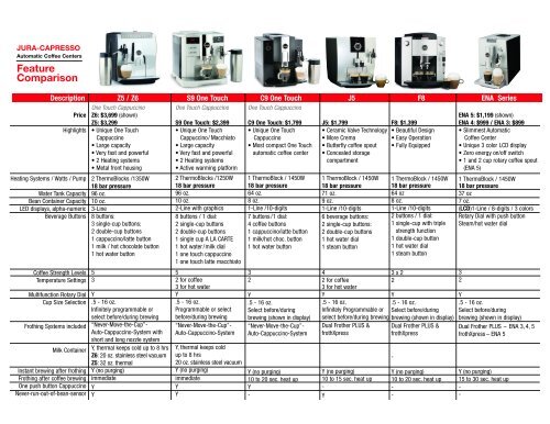 Jura Capresso Comparison Chart