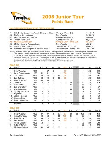 2008 Junior Tour Points Standings - Tennis Manitoba