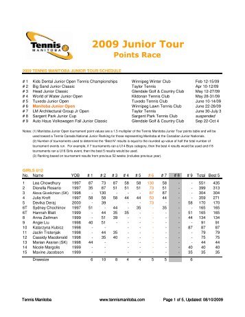 2009 Junior Tour Points Standings - Tennis Manitoba