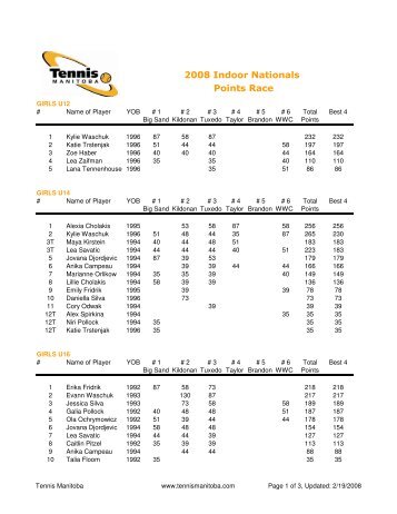 2008 Indoor Nationals Points Race - Tennis Manitoba