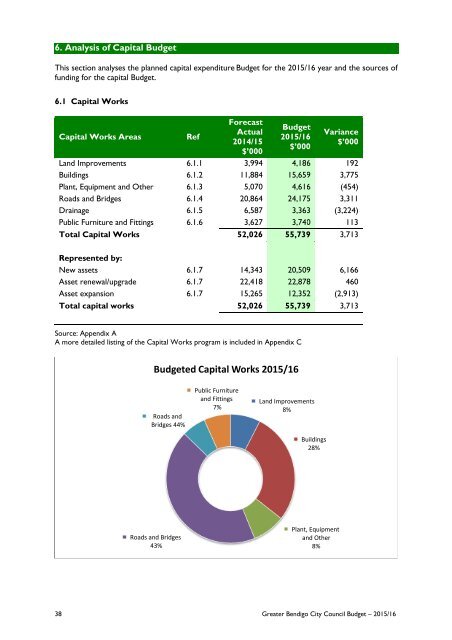 City of Greater Bendigo Budget 2015/2016