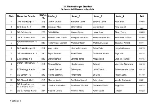 21. Ravensburger Stadtlauf Schulstaffel Klasse 4 mÃ¤nnlich Platz ...