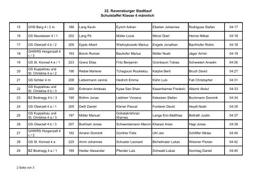 22. Ravensburger Stadtlauf Schulstaffel Klasse 4 mÃ¤nnlich Platz ...