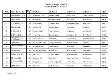22. Ravensburger Stadtlauf Schulstaffel Klasse 2 weiblich Platz ...
