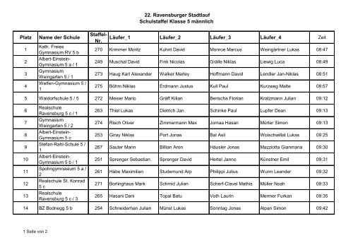 22. Ravensburger Stadtlauf Schulstaffel Klasse 5 mÃ¤nnlich Platz ...
