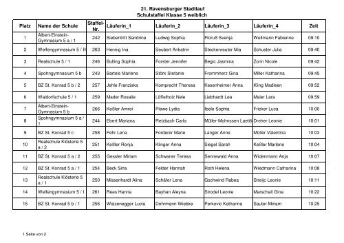 21. Ravensburger Stadtlauf Schulstaffel Klasse 5 weiblich Platz ...