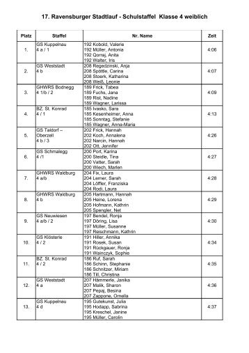 17. Ravensburger Stadtlauf - Schulstaffel Klasse 4 weiblich