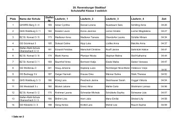 20. Ravensburger Stadtlauf Schulstaffel Klasse 3 weiblich Platz ...