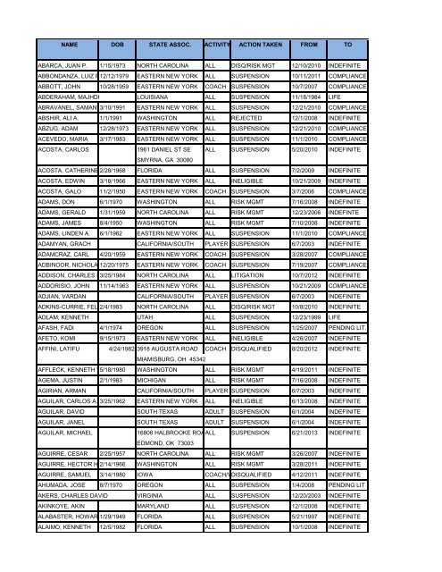 name dob state assoc. activity action taken from to abarca, juan p. 1 ...