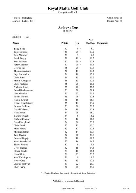 Result - Royal Malta Golf Club