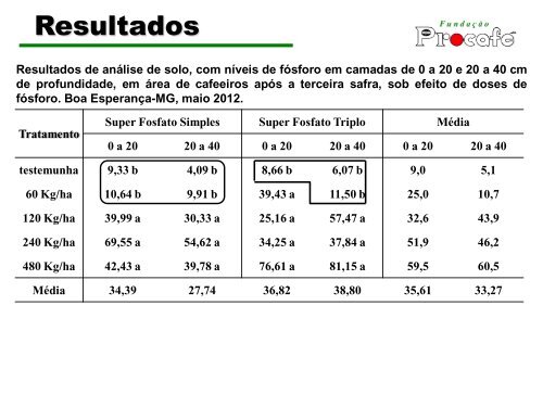 irrigação branca - Fundação Procafé