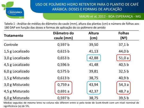 uso de polímero hidro retentor para o plantio de café arábica