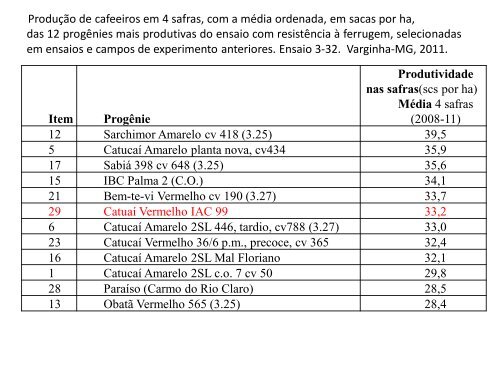 As novas variedades do PROCAFÉ - Fundação Procafé