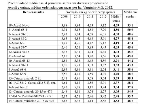 As novas variedades do PROCAFÉ - Fundação Procafé