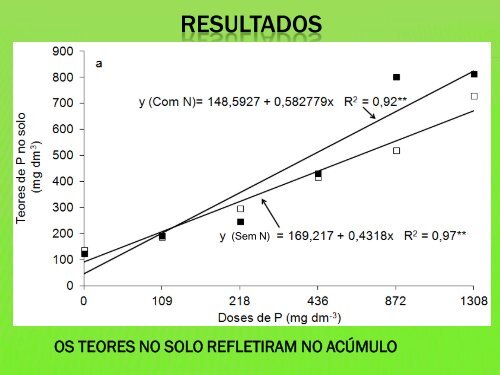 acúmulo de fósforo e nitrogênio por mudas de café em resposta a ...