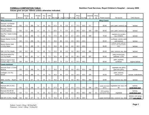 RCH Formula Compostion Table - Flourish Paediatrics