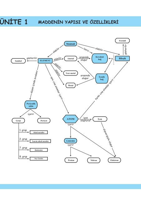 ünite 1 maddenin yapısı ve özellikleri