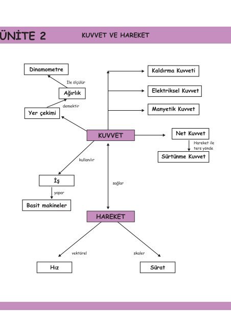 Kuvvet ve Hareket