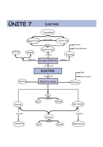 Ünite 7: Elektrik