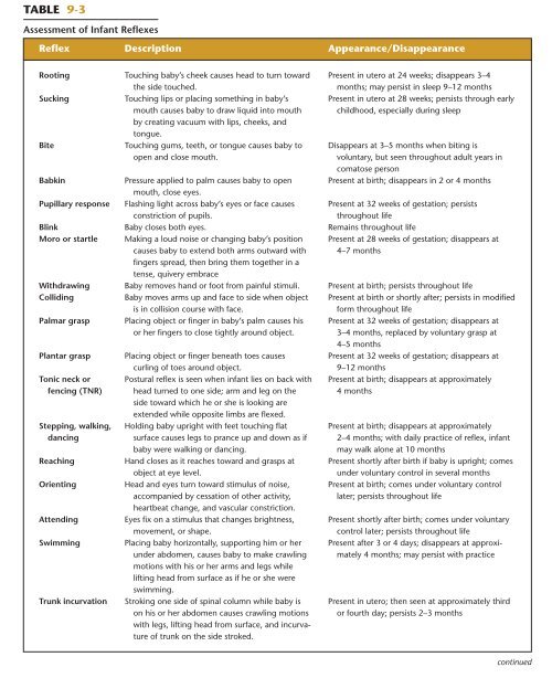 Table 9â€“3 Assessment of Infant Reflexes