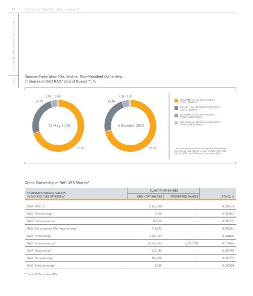 RAO “UES OF RUSSIA” ANNUAL REPORT 2006