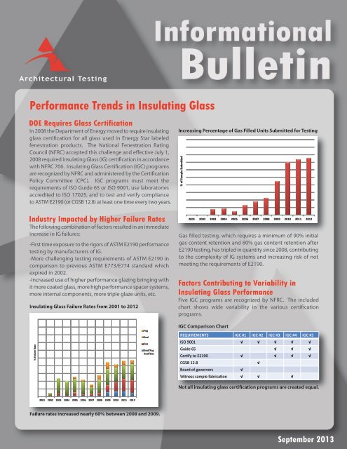 Performance Trends in Insulating Glass - Architectural Testing